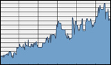 Stoch Chart